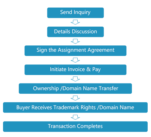Trademark Transaction Procedure