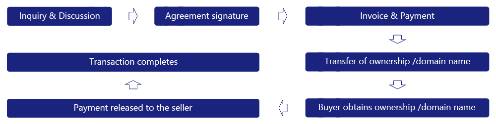 Trademark Transaction Procedure